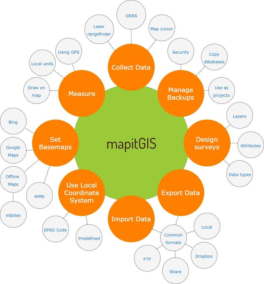 Mapit GIS functional diagram